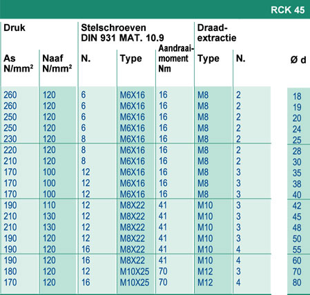 MAK Aandrijvingen, Clamping Elements Chiaravalli, RCK 45.