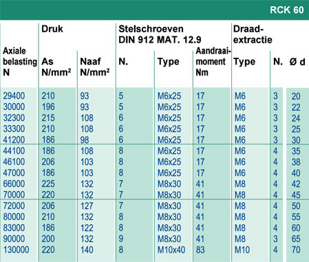 MAK Aandrijvingen, Clamping Elements Chiaravalli, RCK 60.