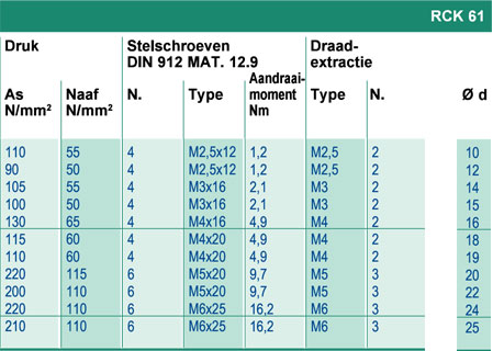 MAK Aandrijvingen, Clamping Elements Chiaravalli, RCK 61.