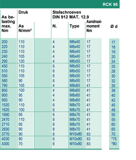 MAK Aandrijvingen, Clamping Elements Chiaravalli, RCK 95.